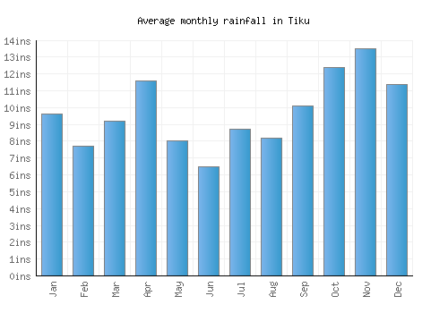 Tiku monthly rainfall chart (inches)