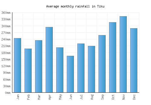 Tiku monthly rainfall chart (mm)