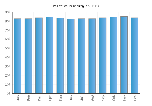 Tiku relative humidity averages