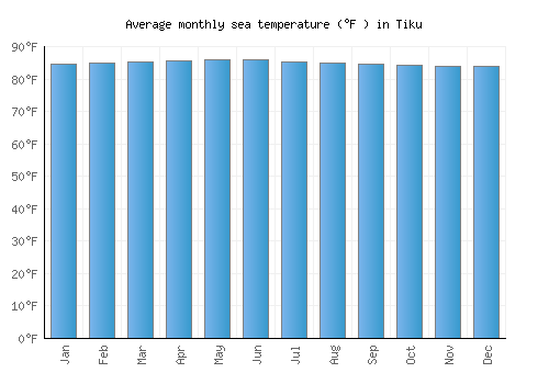 Tiku average sea temperature chart (Fahrenheit)