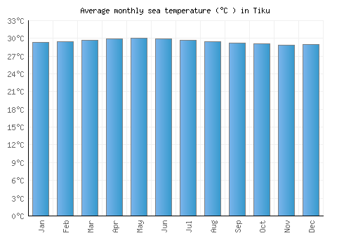 Tiku average sea temperature chart (Celsius)