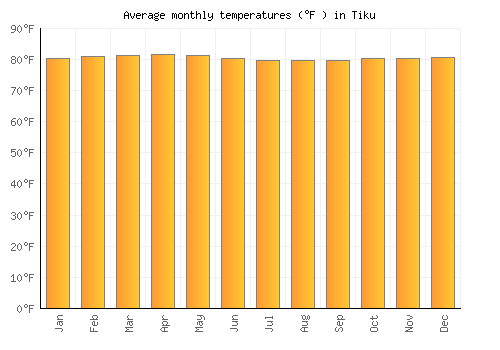 Tiku average temperature chart (Fahrenheit)