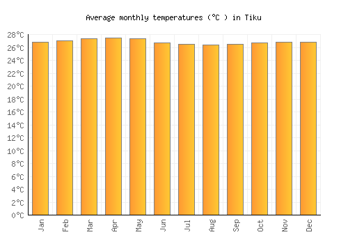 Tiku average temperature chart (Celsius)
