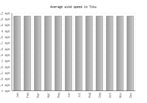 Tiku average winspeed by month (mph)