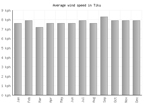 Tiku average winspeed by month (km/h)