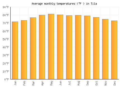 Tila average temperature chart (Fahrenheit)