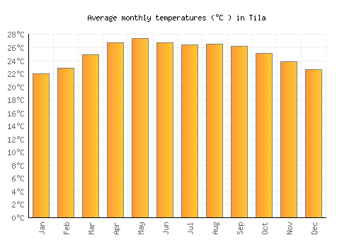 Tila average temperature chart (Celsius)