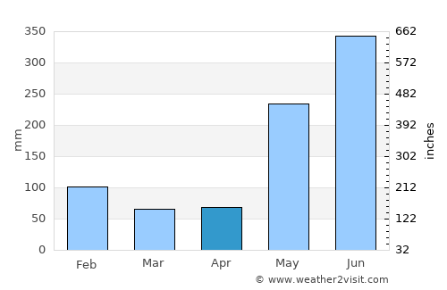 Tilarán average rain in April