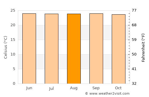 Tilarán average temperature in August