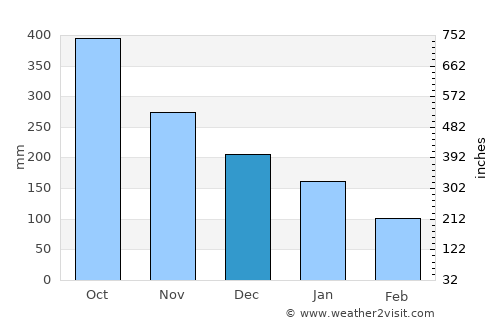 Tilarán average rain in December