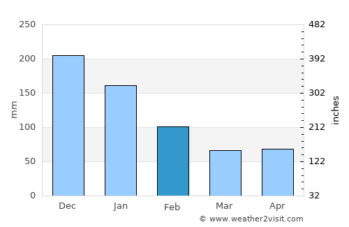Tilarán average rain in February
