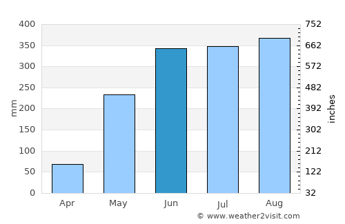 Tilarán average rain in June