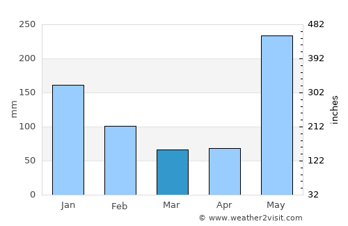 Tilarán average rain in March