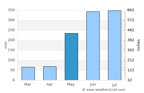 Tilarán average rain in May