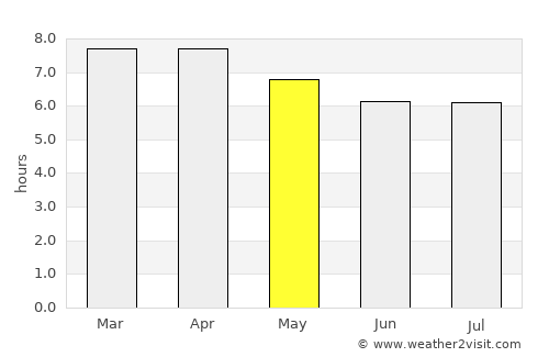 Tilarán average rain in May