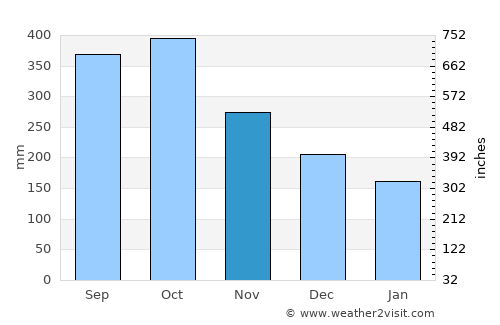 Tilarán average rain in November