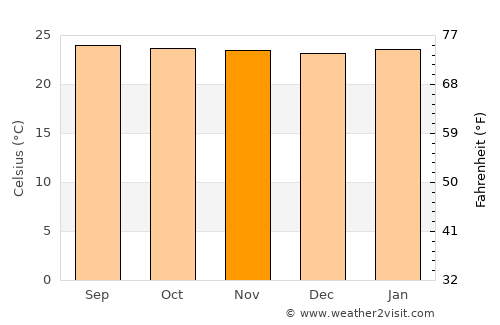Tilarán average temperature in November