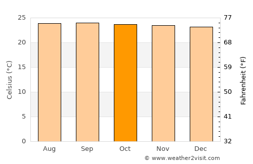 Tilarán average temperature in October
