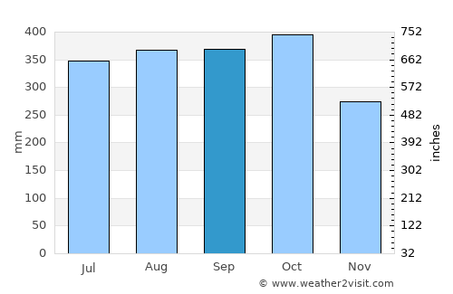 Tilarán average rain in September
