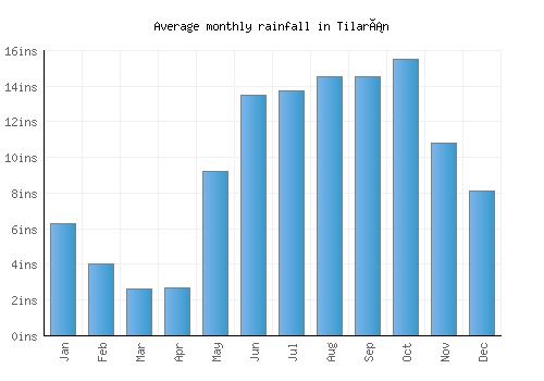 Tilarán monthly rainfall chart (inches)