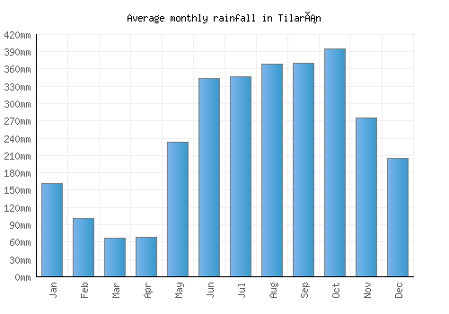 Tilarán monthly rainfall chart (mm)