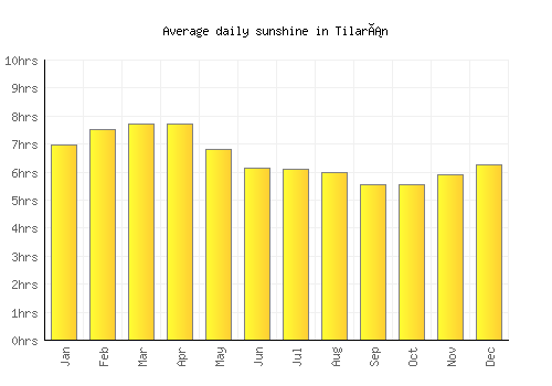 Tilarán average daily sunshine chart