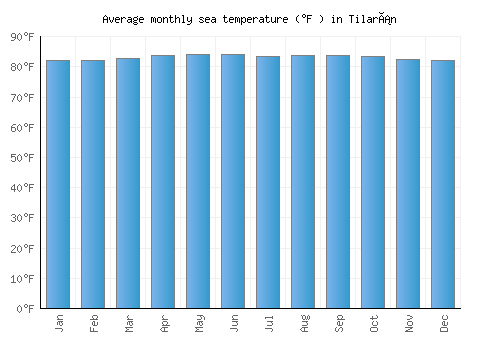 Tilarán average sea temperature chart (Fahrenheit)