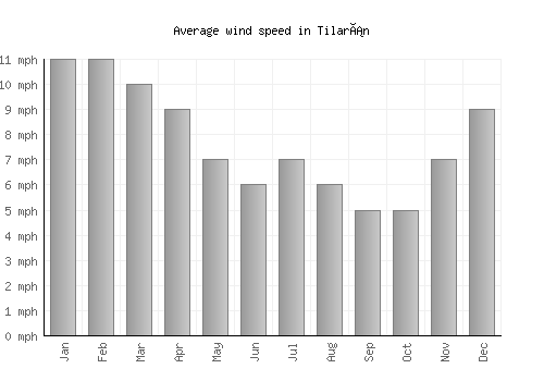 Tilarán average winspeed by month (mph)