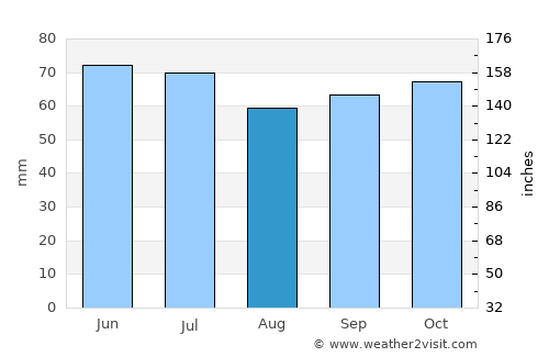 Tilburg average rain in August