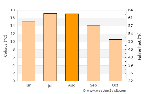 Tilburg average temperature in August