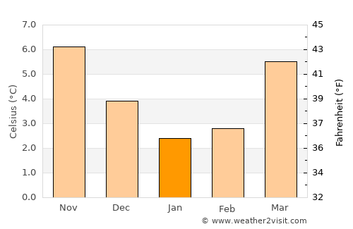 Tilburg average temperature in January