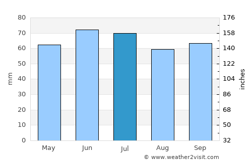 Tilburg average rain in July