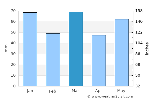 Tilburg average rain in March