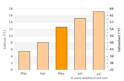 Tilburg average temperature in May