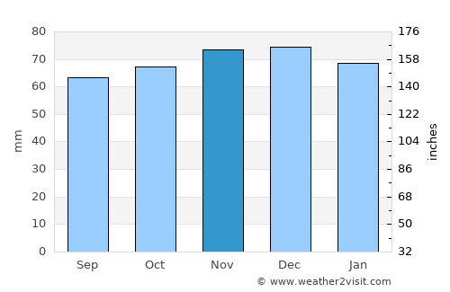 Tilburg average rain in November