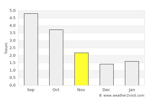 Tilburg average rain in November