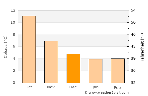 Tilbury average temperature in December