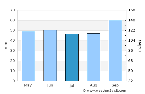 Tilbury average rain in July