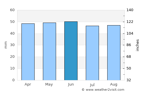 Tilbury average rain in June