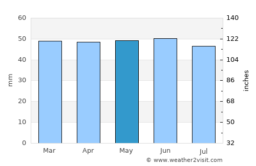 Tilbury average rain in May