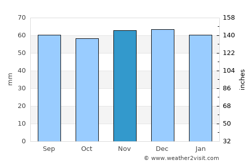 Tilbury average rain in November