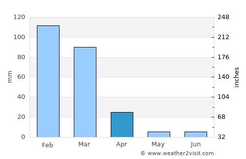 Tilcara average rain in April