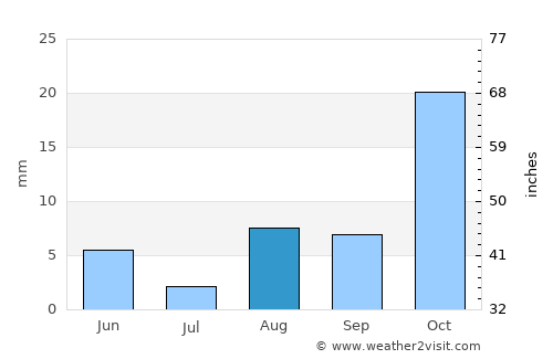 Tilcara average rain in August