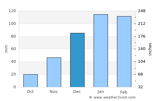 Tilcara average rain in December