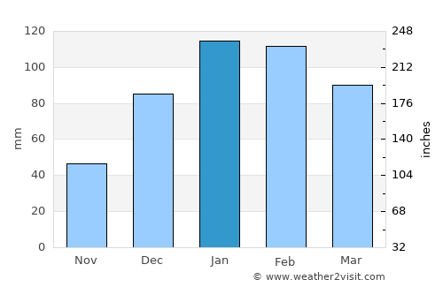 Tilcara average rain in January
