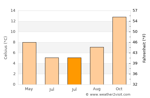 Tilcara average temperature in July
