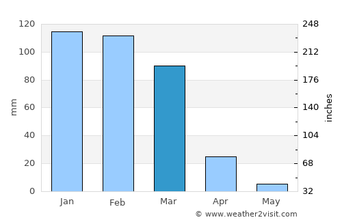 Tilcara average rain in March