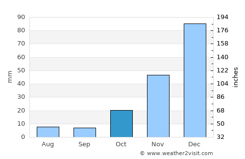 Tilcara average rain in October