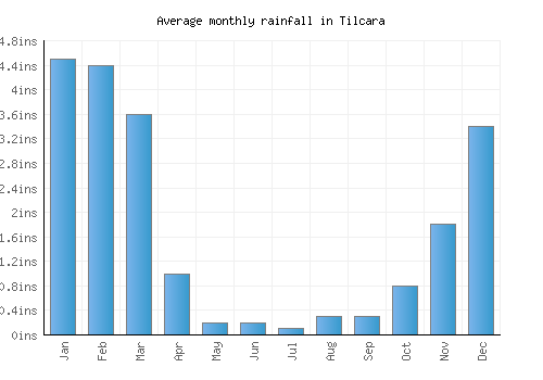Tilcara monthly rainfall chart (inches)