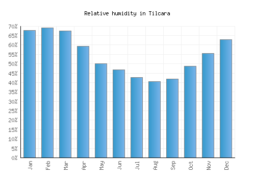 Tilcara relative humidity averages